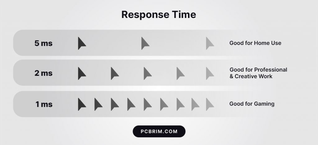 Response Time in Monitor