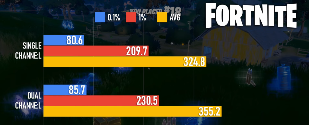 Gaming performance difference between Single and Dual Channel