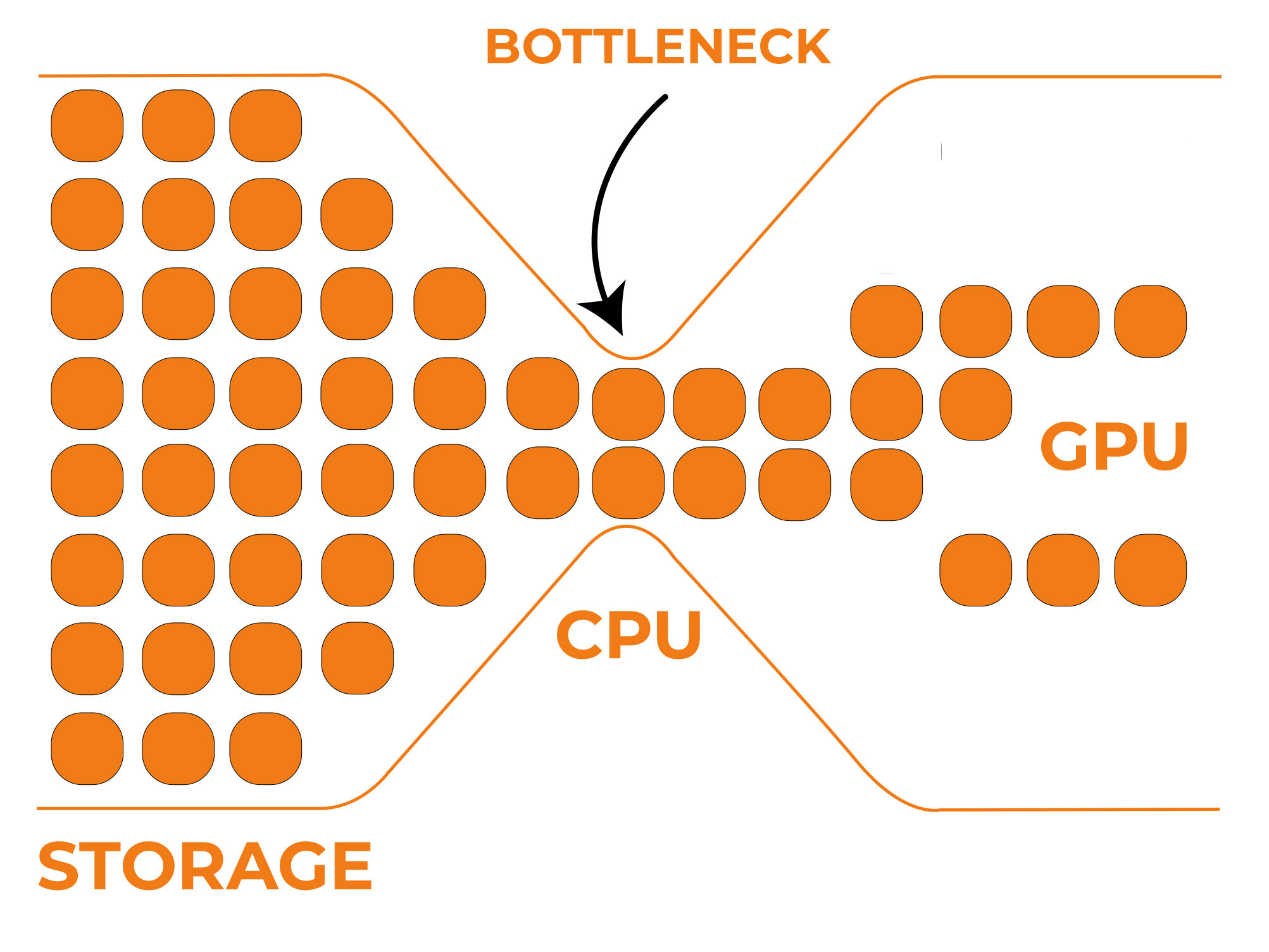  CPU bottlenecking the GPU